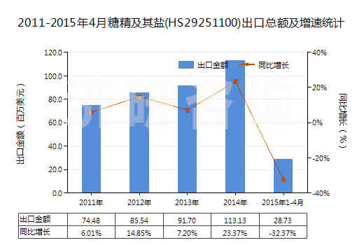 2011-2015年4月糖精及其鹽(HS29251100)出口總額及增速統(tǒng)計